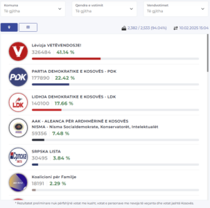 Numërohen mbi 94% të votave: VV 41.4%, PDK 22.42%, LDK 17.66%, AAK 7.48%