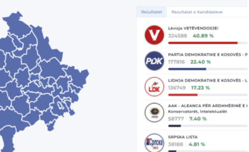 Numërohen afër 95% të votave, Vetëvendosje bie në përqindje