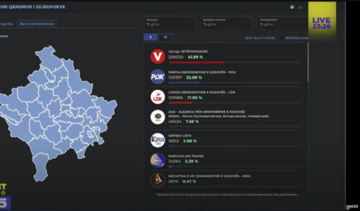 Të dhënat e fundit të KQZ-së: VV 41.99%, PDK 22.68%, LDK 17.90% ndërsa AAK 7.56%