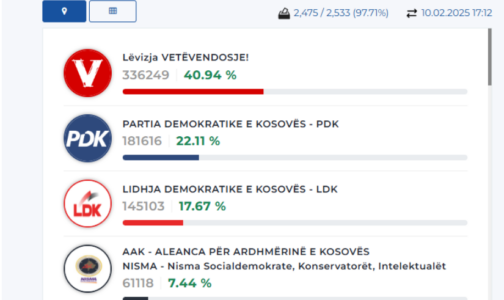 Përditësimi i fundit në KQZ: VV bie nën 41%, këto janë përqindjet PDK, LDK e AAK-NISMA