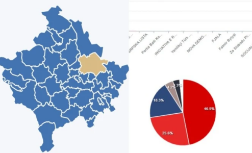 Përfundon numërimi në Prishtinë e Ferizaj