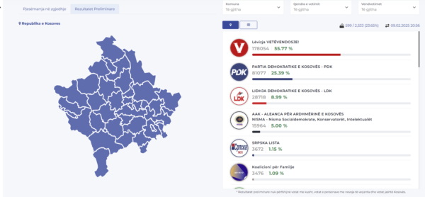 Numërohen 23.65% të vota: Këto janë rezultatet deri më tani