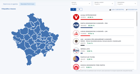 Numërohen 95.70% të votave: VV me 41.16%, PDK e dyta me 22.34%, LDK e treta me 17.74%