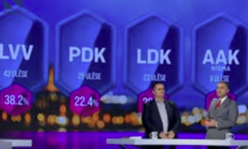 EXIT POLL-i: Kaq ulëse do të kenë partitë politike në Kuvend?