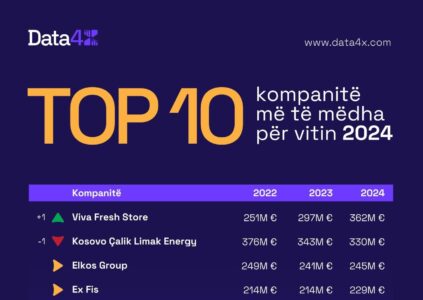 Viva Fresh, Gjiganti i Kosovës që po riformëson Ekonominë Vendore!